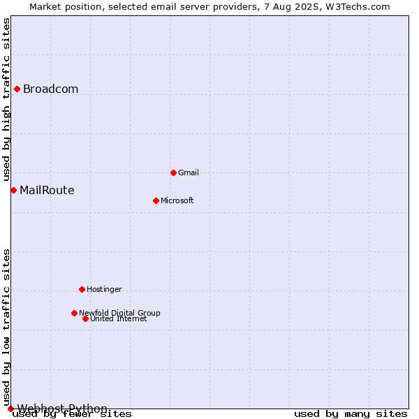 Market position of Broadcom vs. MailRoute vs. Webhost Python