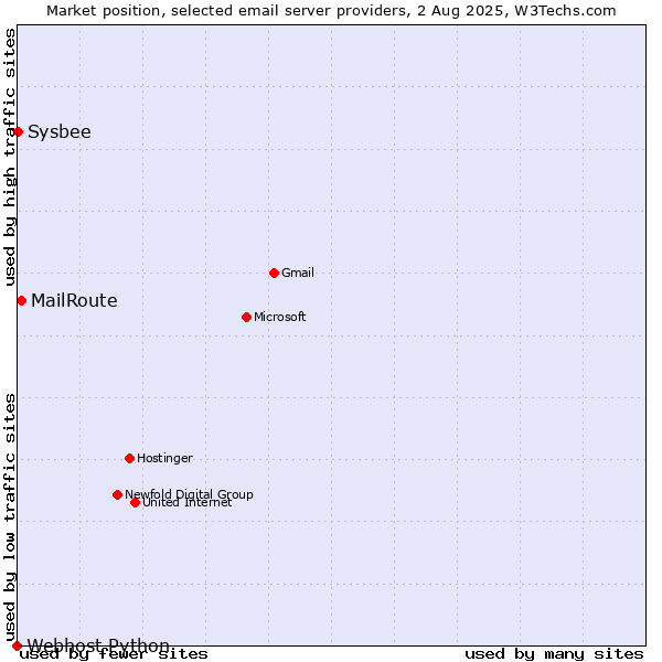 Market position of MailRoute vs. Sysbee vs. Webhost Python