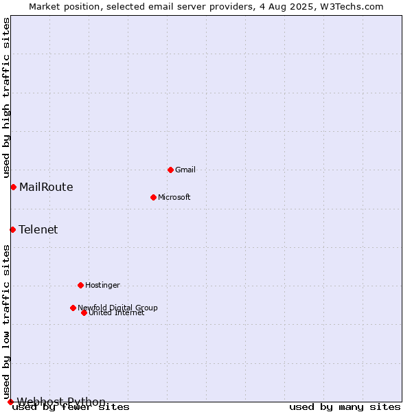 Market position of MailRoute vs. Telenet vs. Webhost Python