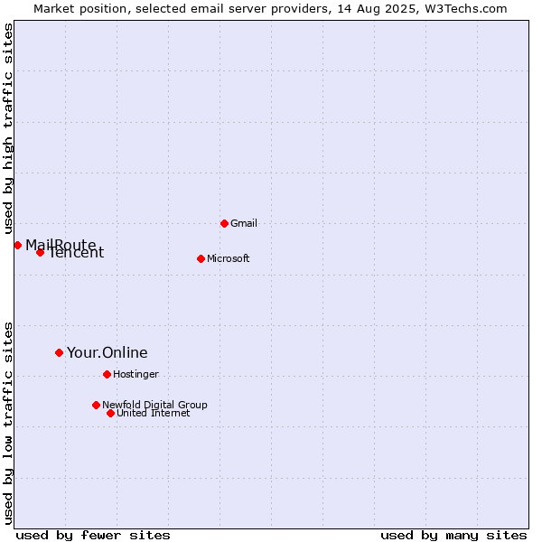 Market position of Your.Online vs. Tencent vs. MailRoute