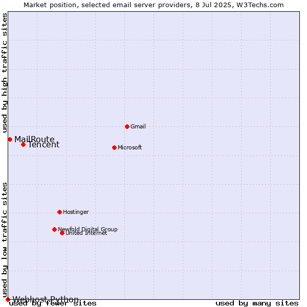 Market position of Tencent vs. MailRoute vs. Webhost Python