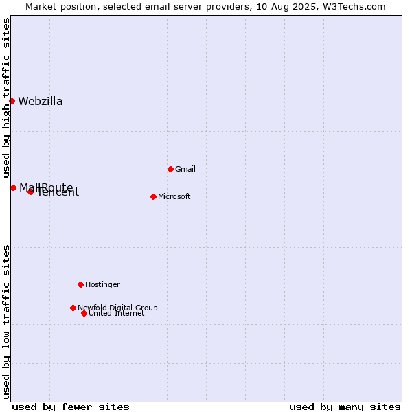 Market position of Tencent vs. MailRoute vs. Webzilla