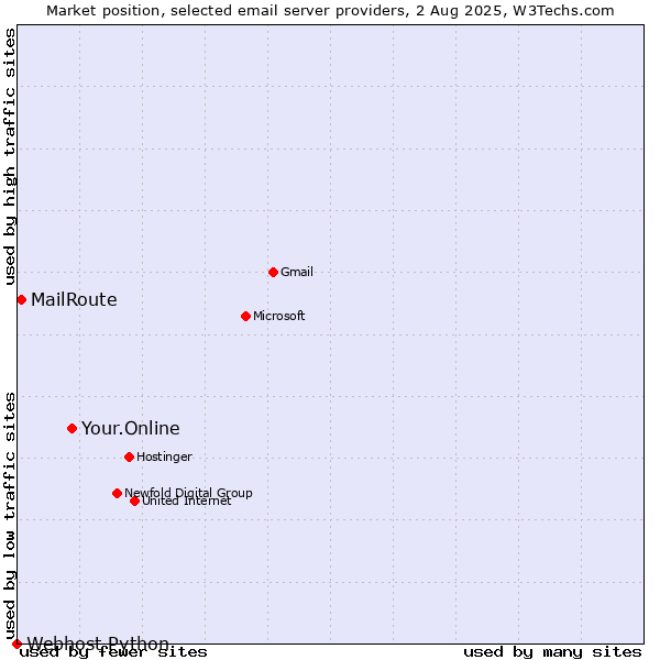 Market position of Your.Online vs. MailRoute vs. Webhost Python