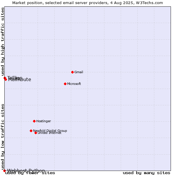 Market position of MailRoute vs. Trillion vs. Webhost Python