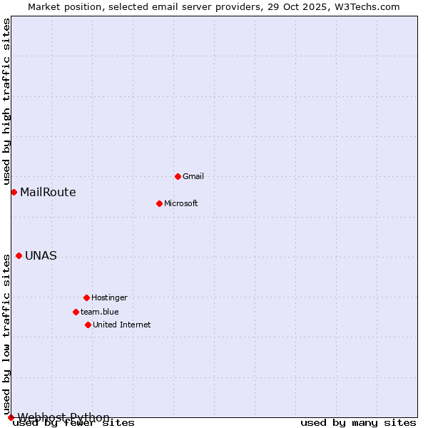 Market position of UNAS vs. MailRoute vs. Webhost Python