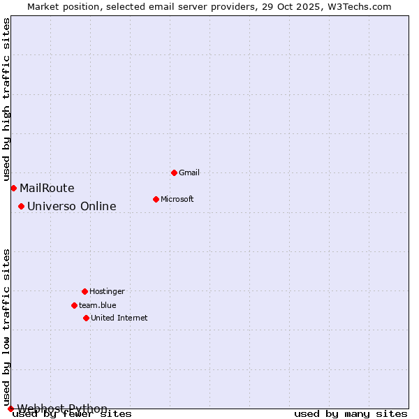 Market position of Universo Online vs. MailRoute vs. Webhost Python