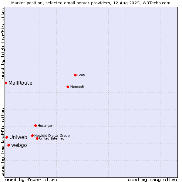 Market position of webgo vs. Uniweb vs. MailRoute