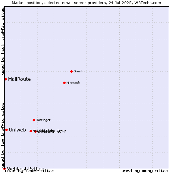 Market position of Uniweb vs. MailRoute vs. Webhost Python
