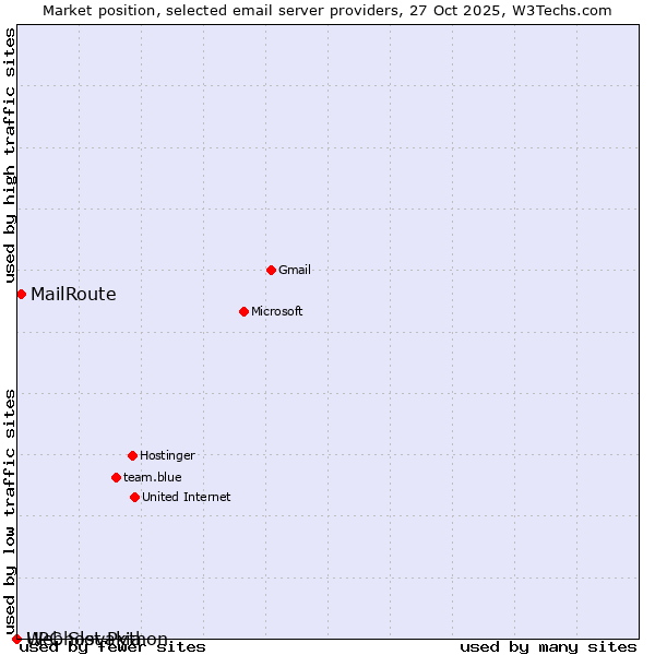 Market position of MailRoute vs. Webhost Python vs. UPC Slovakia