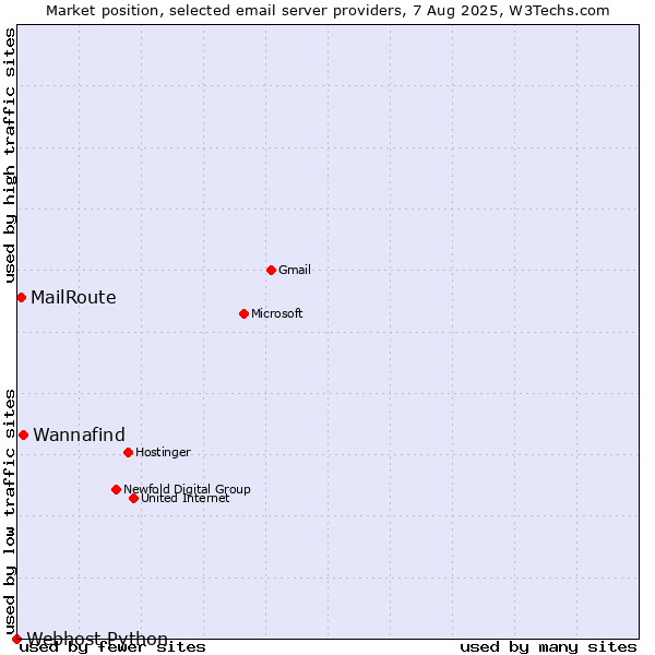 Market position of Wannafind vs. MailRoute vs. Webhost Python