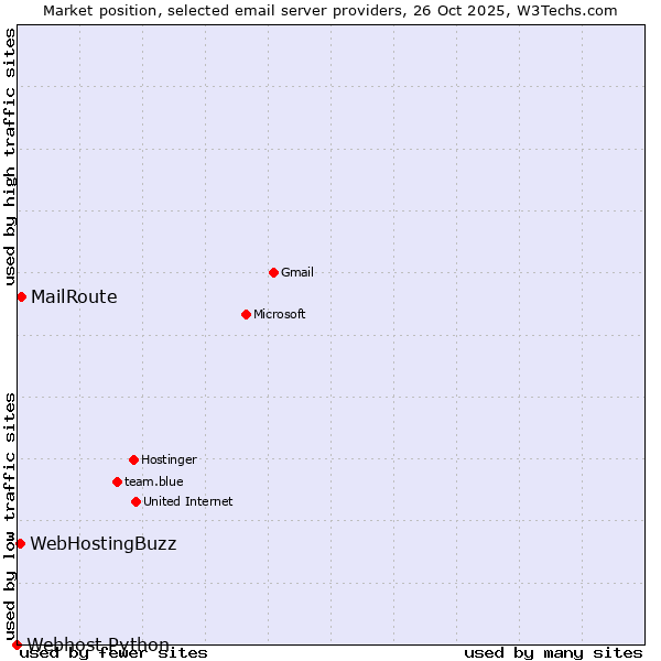 Market position of MailRoute vs. WebHostingBuzz vs. Webhost Python