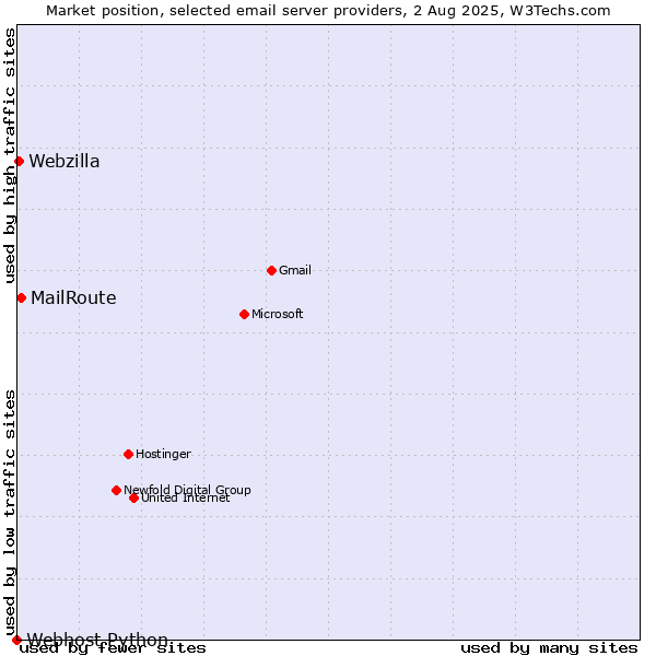 Market position of MailRoute vs. Webzilla vs. Webhost Python