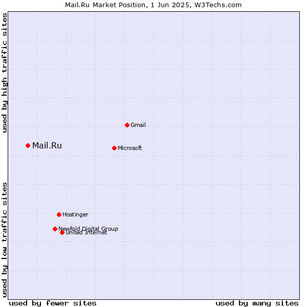 Market position of Mail.Ru