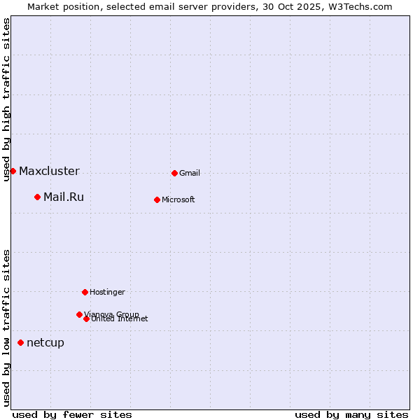 Market position of Mail.Ru vs. netcup vs. Maxcluster