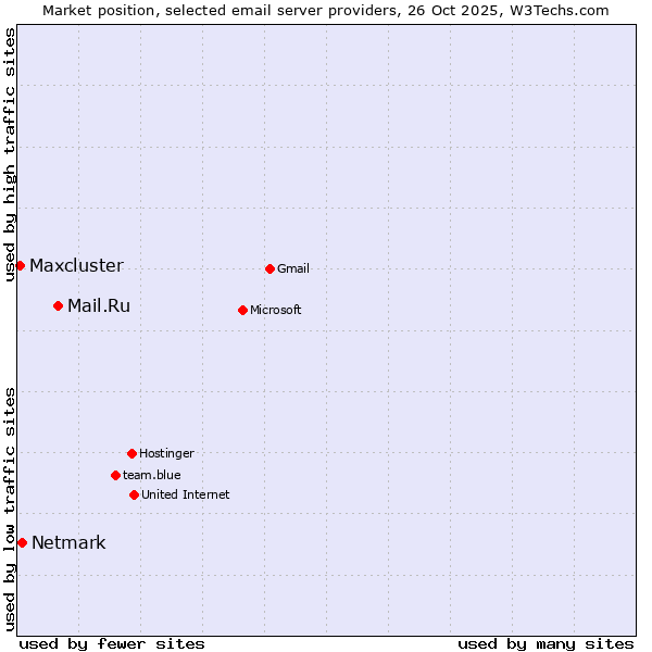 Market position of Mail.Ru vs. Netmark vs. Maxcluster
