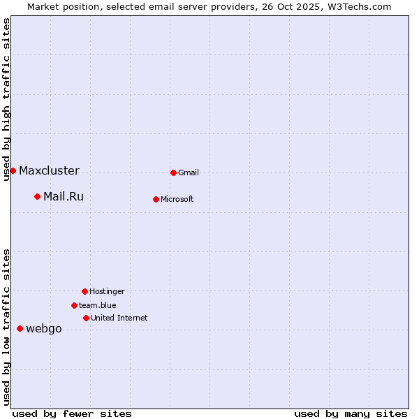 Market position of Mail.Ru vs. webgo vs. Maxcluster