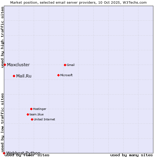 Market position of Mail.Ru vs. Maxcluster vs. Webhost Python