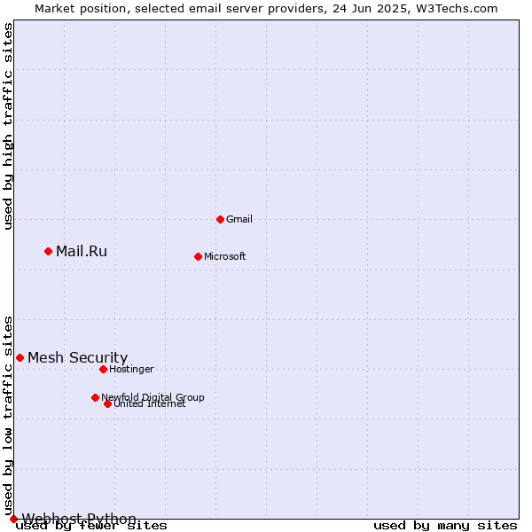 Market position of Mail.Ru vs. Mesh Security vs. Webhost Python