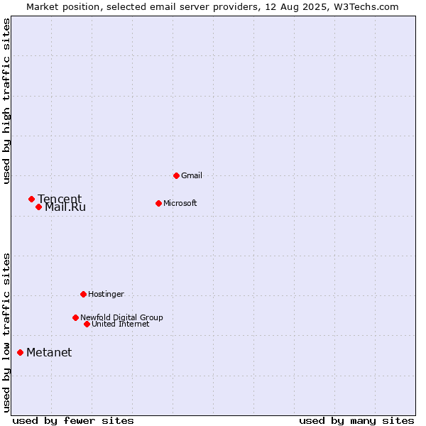 Market position of Mail.Ru vs. Tencent vs. Metanet