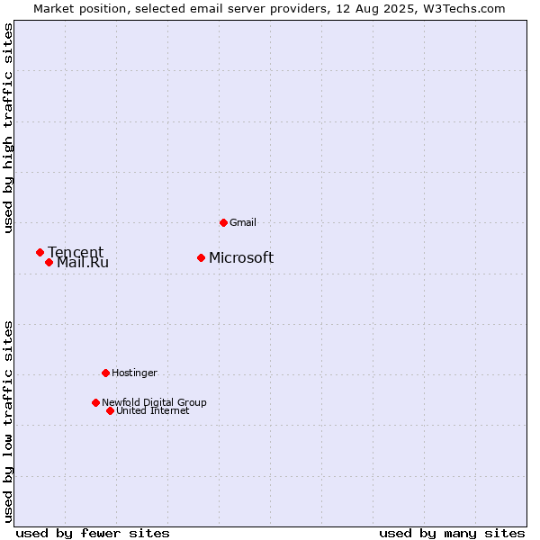 Market position of Microsoft vs. Mail.Ru vs. Tencent