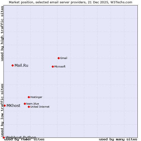 Market position of Mail.Ru vs. MKhost vs. Webhost Python