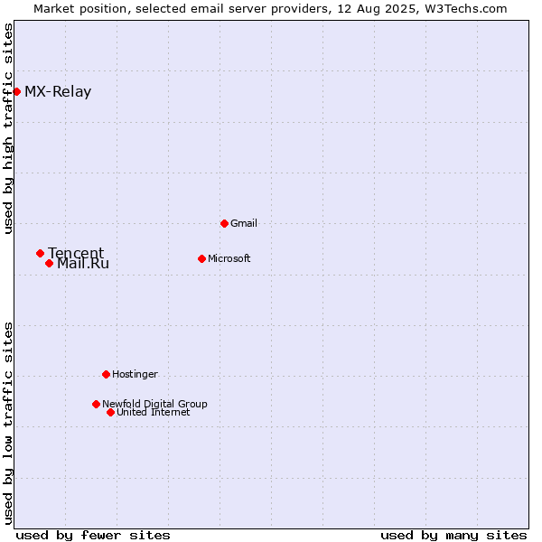 Market position of Mail.Ru vs. Tencent vs. MX-Relay