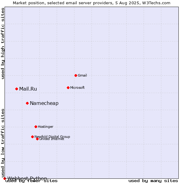 Market position of Namecheap vs. Mail.Ru vs. Webhost Python