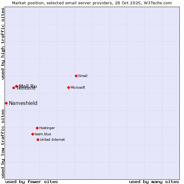 Market position of Mail.Ru vs. Tencent vs. Nameshield