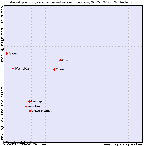 Market position of Mail.Ru vs. Naver vs. Webhost Python