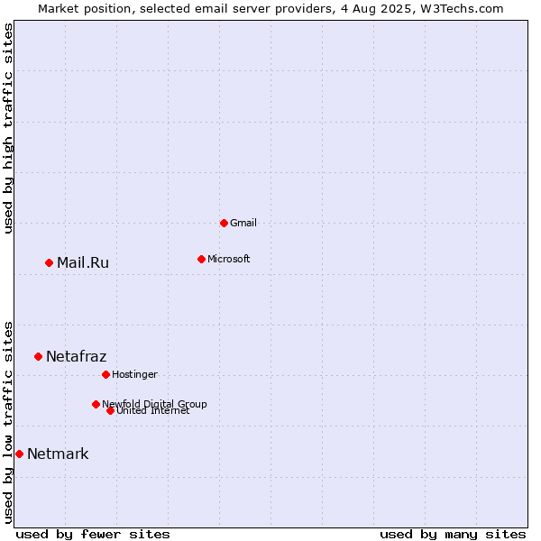 Market position of Mail.Ru vs. Netafraz vs. Netmark
