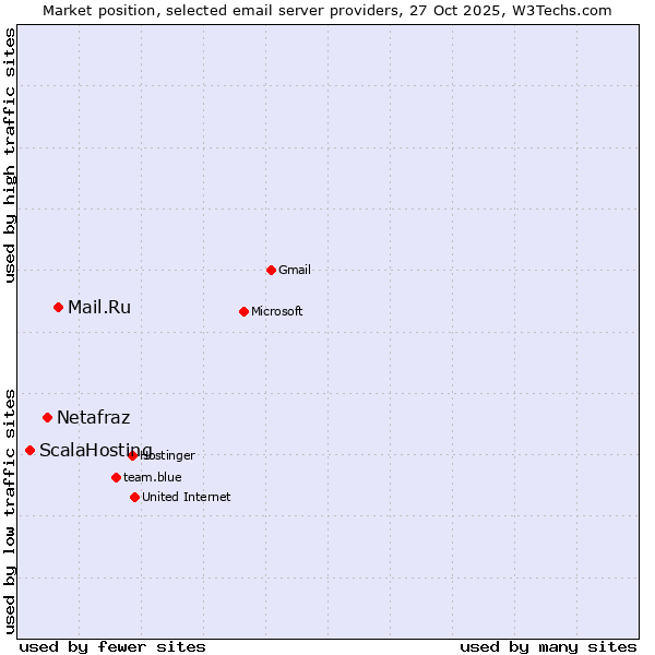 Market position of Mail.Ru vs. Netafraz vs. ScalaHosting