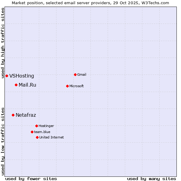 Market position of Mail.Ru vs. Netafraz vs. VSHosting