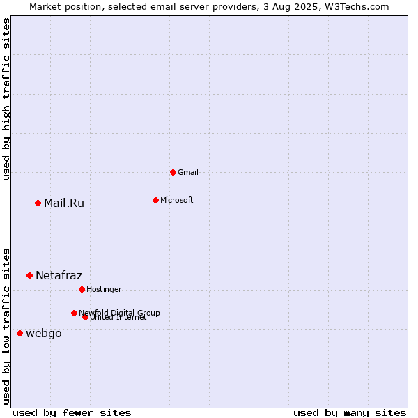 Market position of Mail.Ru vs. Netafraz vs. webgo