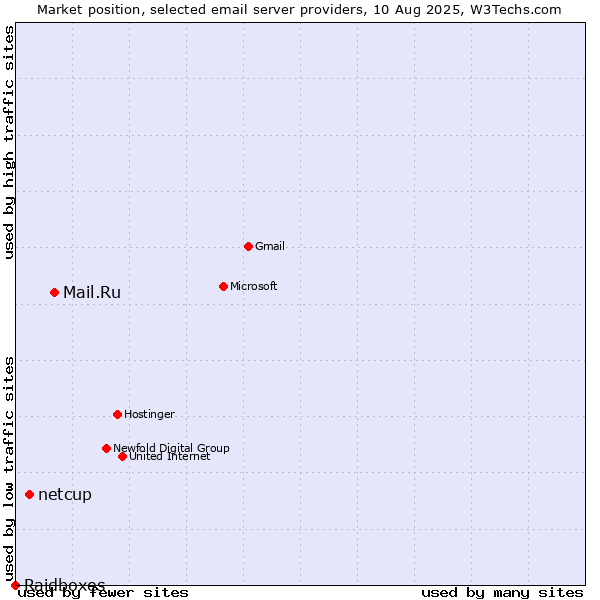 Market position of Mail.Ru vs. netcup vs. Raidboxes