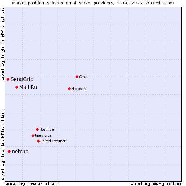 Market position of Mail.Ru vs. netcup vs. SendGrid