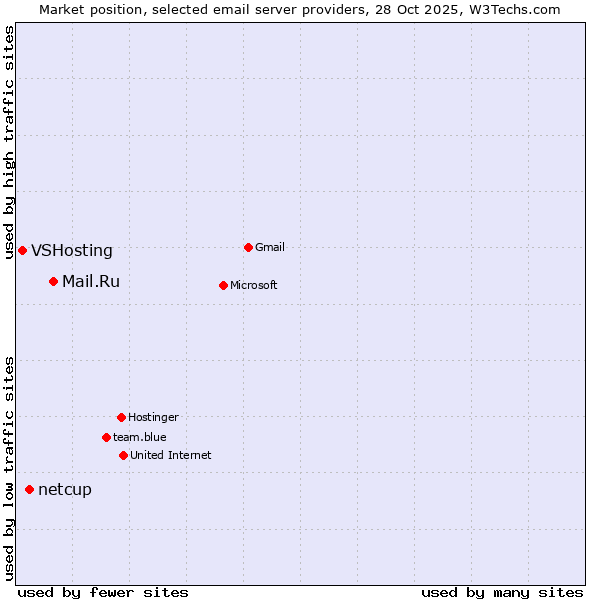 Market position of Mail.Ru vs. netcup vs. VSHosting