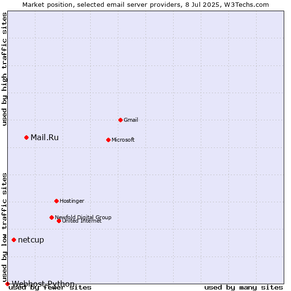 Market position of Mail.Ru vs. netcup vs. Webhost Python