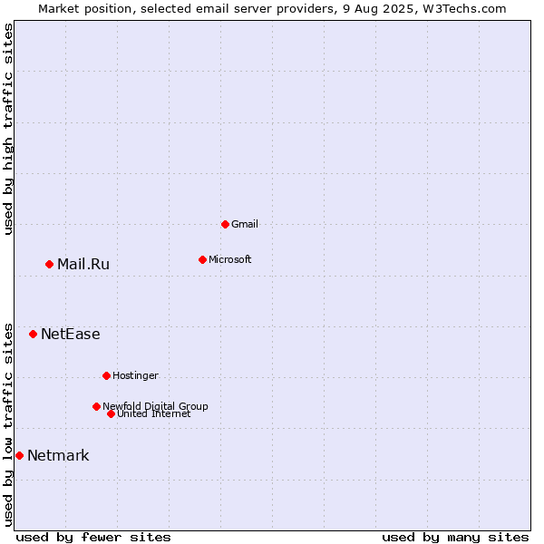 Market position of Mail.Ru vs. NetEase vs. Netmark