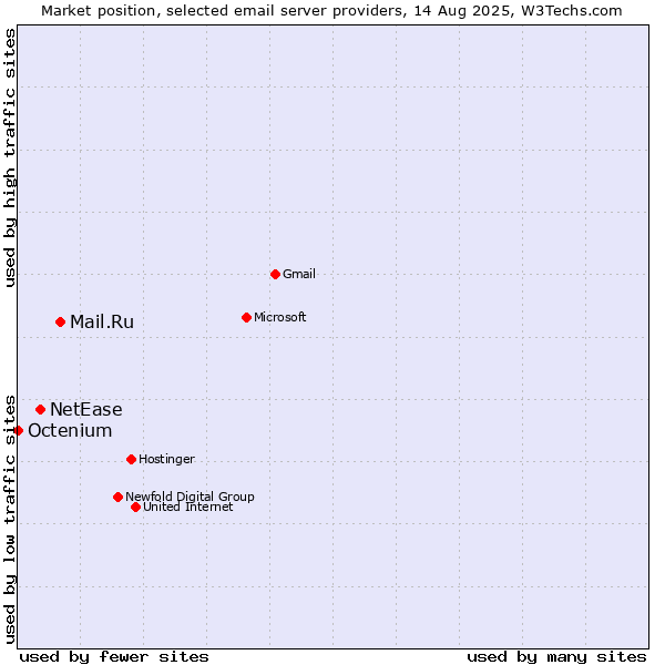 Market position of Mail.Ru vs. NetEase vs. Octenium