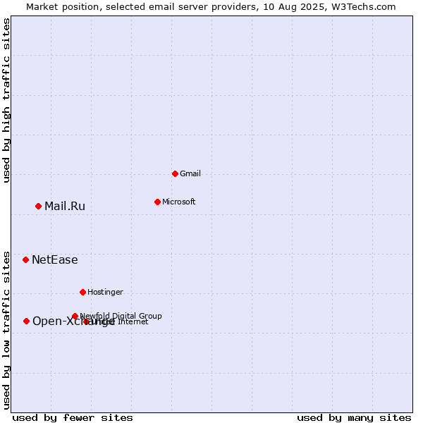 Market position of Mail.Ru vs. Open-Xchange vs. NetEase