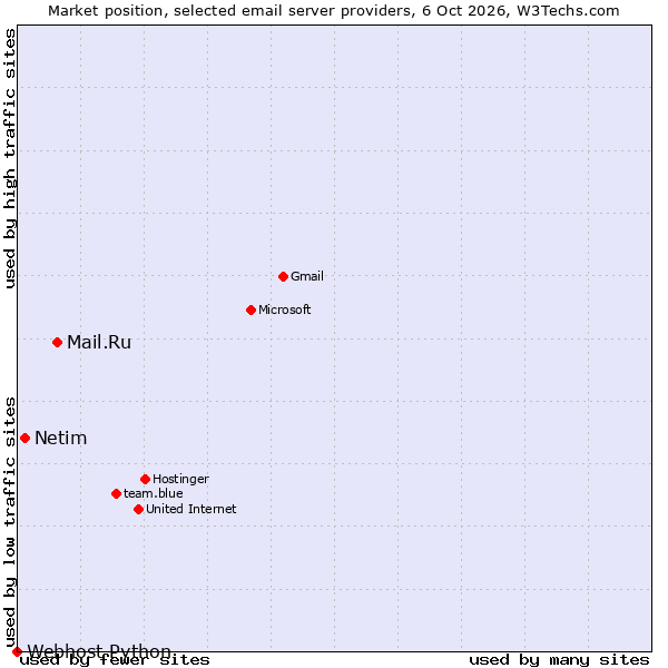 Market position of Mail.Ru vs. Netim vs. Webhost Python