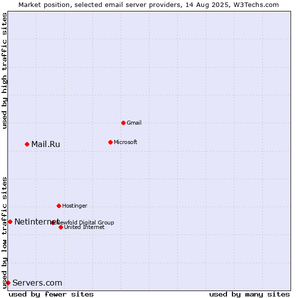 Market position of Mail.Ru vs. Netinternet vs. Servers.com
