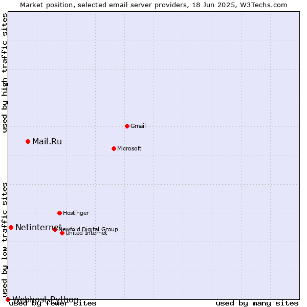 Market position of Mail.Ru vs. Netinternet vs. Webhost Python