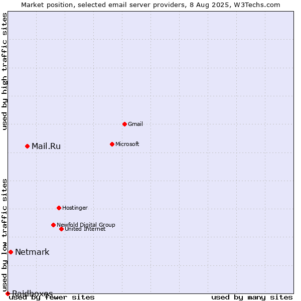 Market position of Mail.Ru vs. Netmark vs. Raidboxes