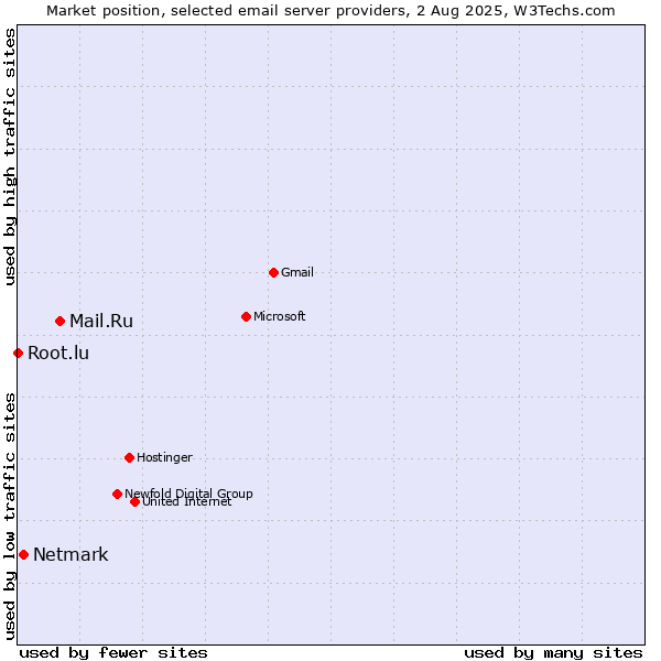 Market position of Mail.Ru vs. Netmark vs. Root.lu