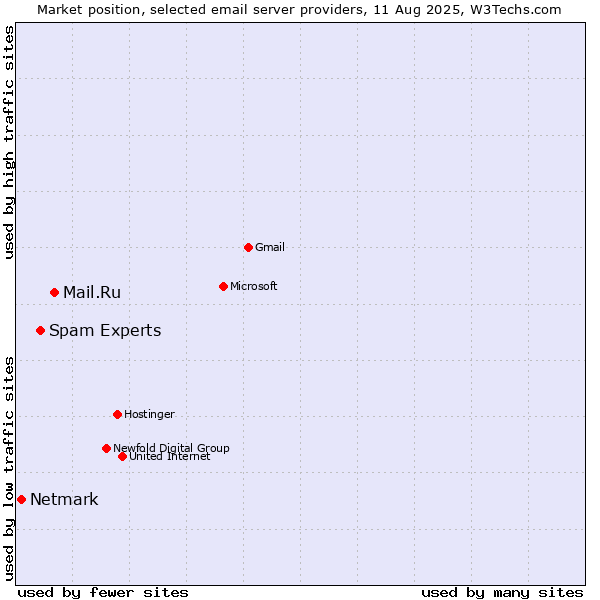 Market position of Mail.Ru vs. Spam Experts vs. Netmark