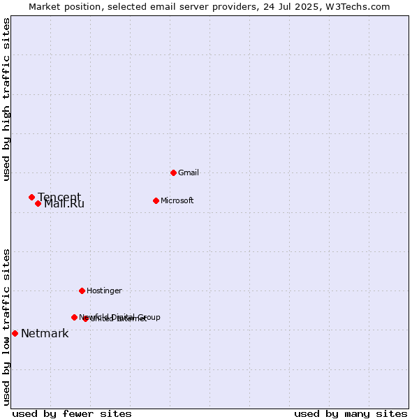 Market position of Mail.Ru vs. Tencent vs. Netmark