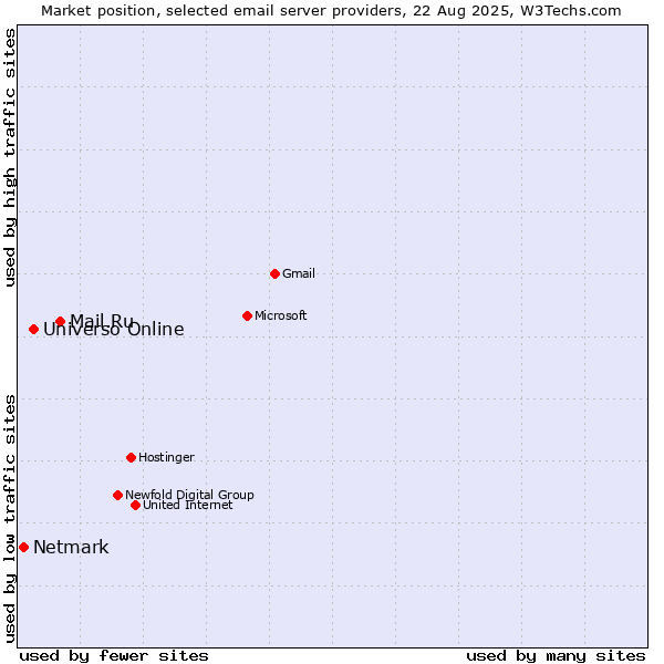 Market position of Mail.Ru vs. Universo Online vs. Netmark