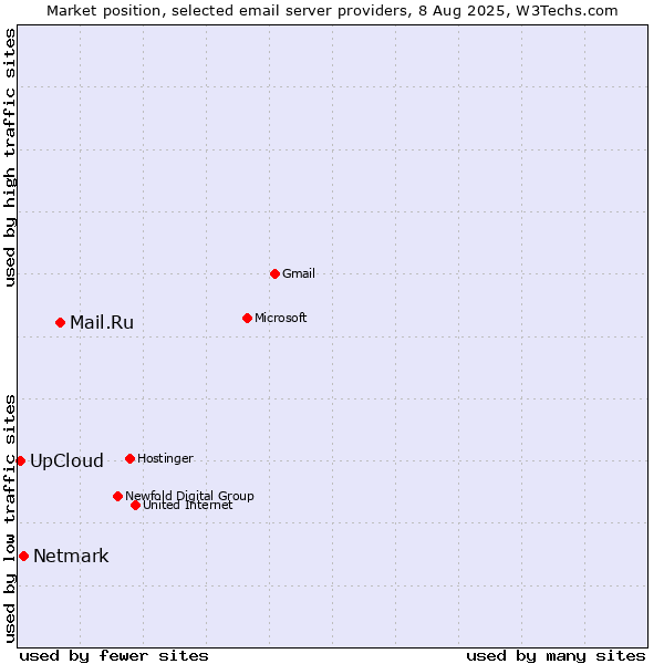 Market position of Mail.Ru vs. Netmark vs. UpCloud