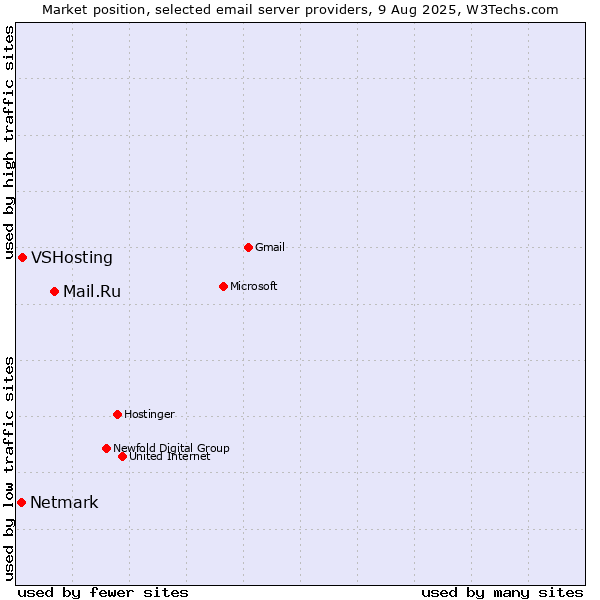 Market position of Mail.Ru vs. VSHosting vs. Netmark